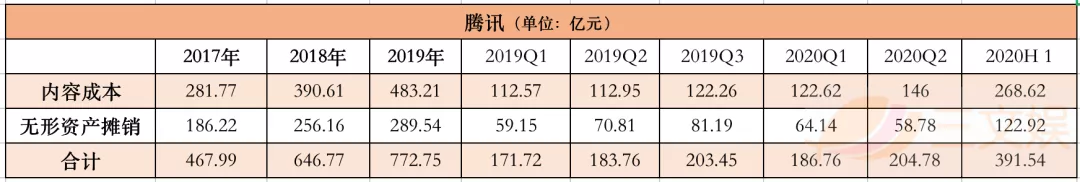 BAT花多少钱买内容？上半年腾讯392亿爱奇艺110亿