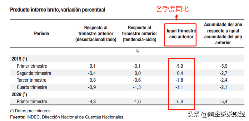 又出现负增长！一季度阿根廷GDP约1032亿美元，低