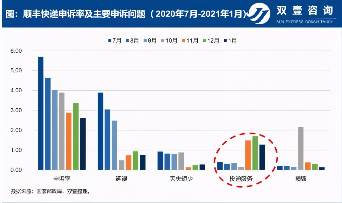 从申诉率看各家快递企业近半年的表现（二）