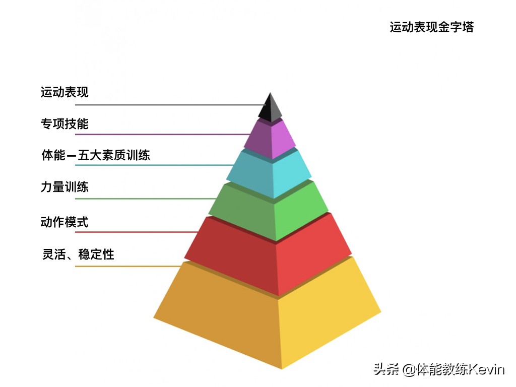 五分钟带你了解运动表现