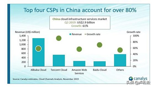 国内云主机排行（2019年中国云主机市场最新排行榜）