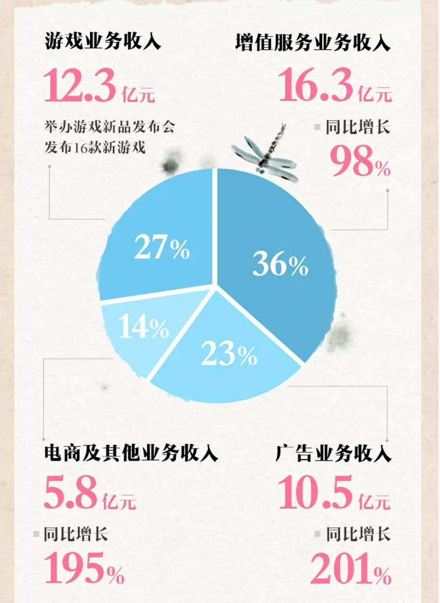 B站Q2财报：游戏营收12.3亿元，占比27.43%，新品储备超16款