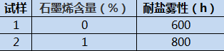 石墨烯在水性涂料中的应用