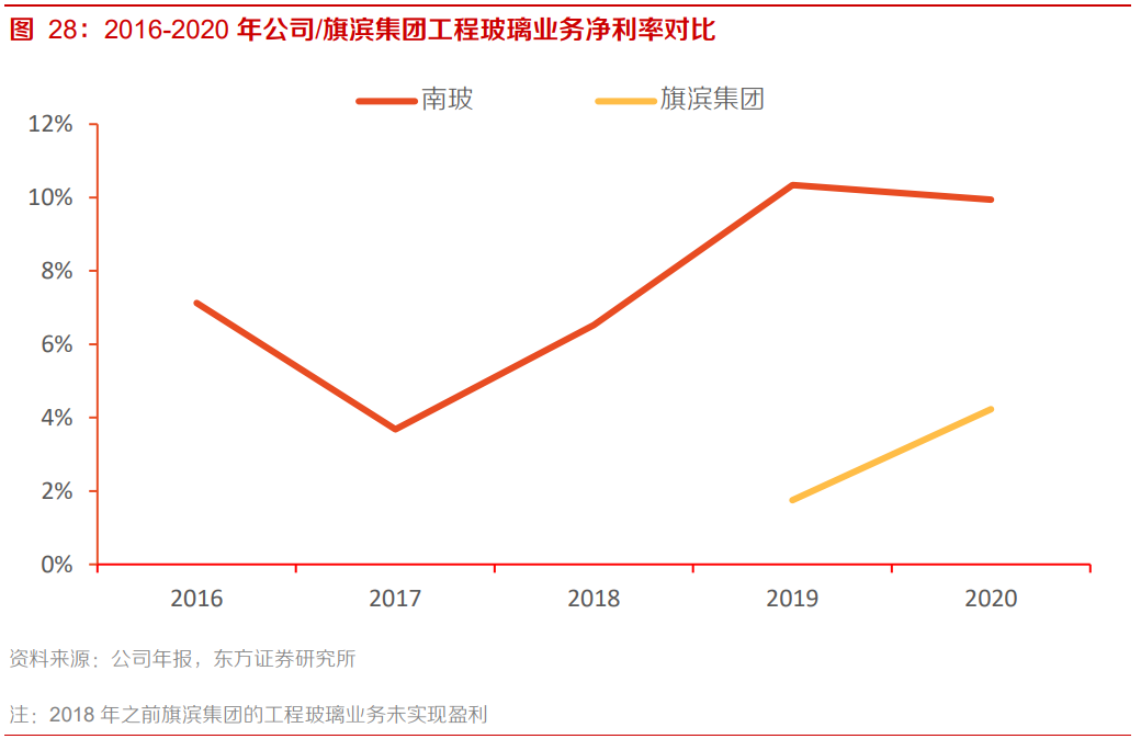 南玻A专题研究报告：国内电子玻璃领军者，重回扩张之路