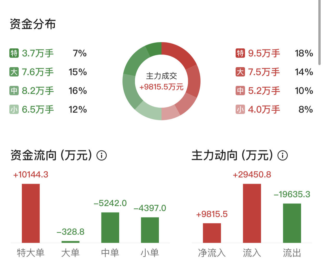 军工 净利润 主力青睐