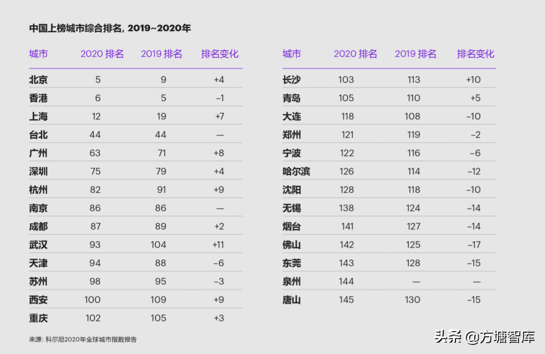 科尔尼2020年全球城市指数报告发布，中国入选城市最多