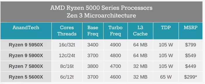 全新Zen3架构，AMD发布最新Ryzen5000系列处理器