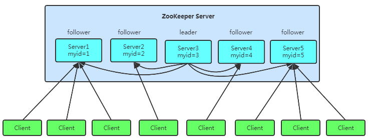 万字详解 Zookeeper 的五个核心知识点