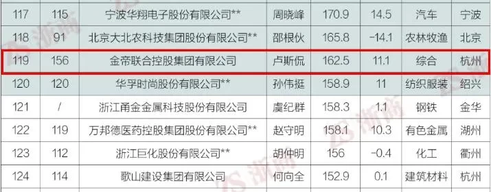 金帝联合控股集团入围浙商500强，排名较去年大幅上升