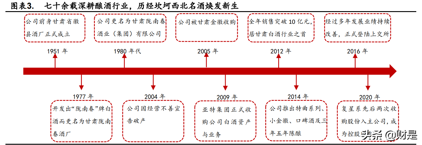 金徽酒专题报告：积淀深厚空间广阔，省外扩张及结构升级亮眼