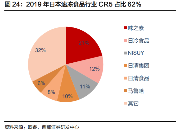 安井食品投资价值分析：有望持续领跑速冻行业