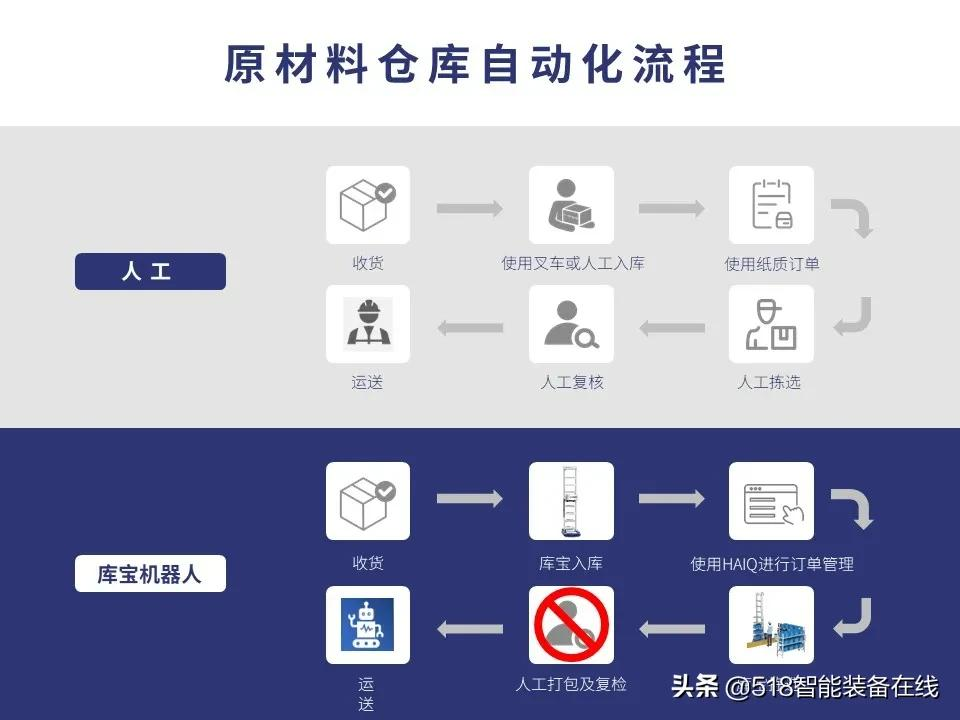 干货 | 详解海柔创新3C制造智慧物流方案新实践