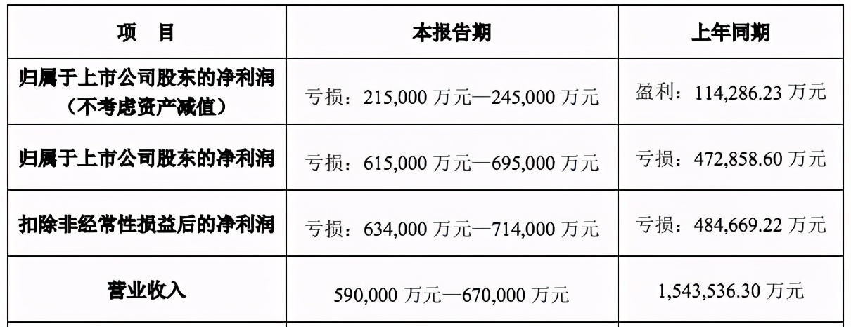 22家文娱上市公司的2020：万达电影或亏70亿