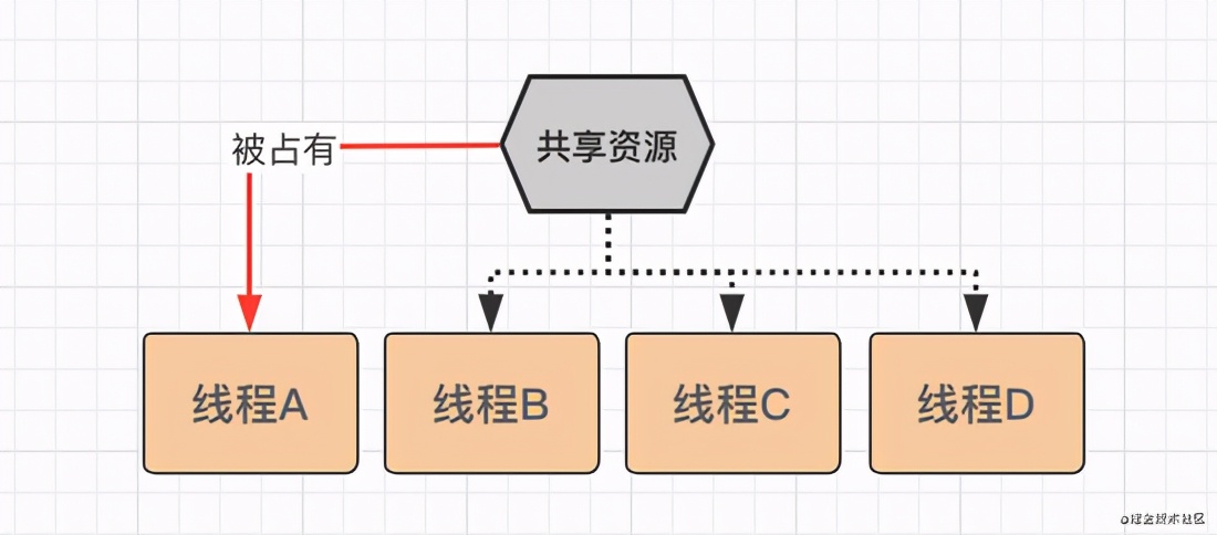 互联网企业：Java AQS 核心设计与实现，十分钟搞定