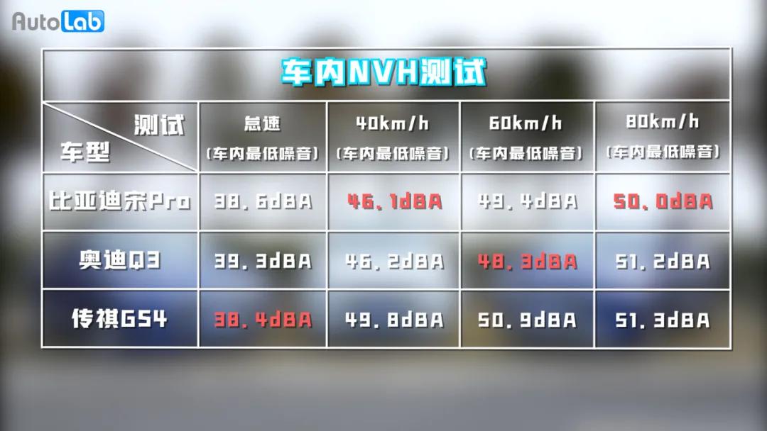 比亚迪宋Pro和传祺GS4不知道怎么选？我们找来Q3一起比