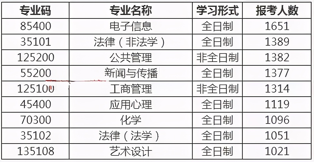 考研难度赶超985的学校，报考人数多到让你怀疑人生