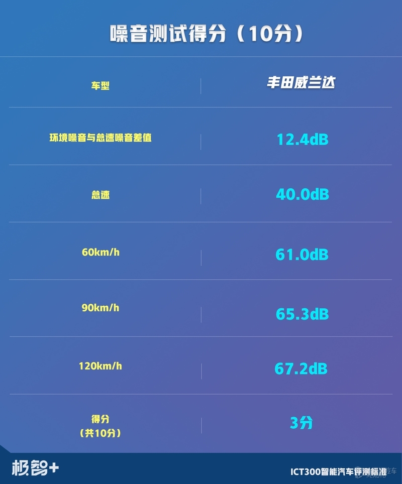 终于轮到丰田威兰达上场，只是还没发威，就把“假人”撞翻