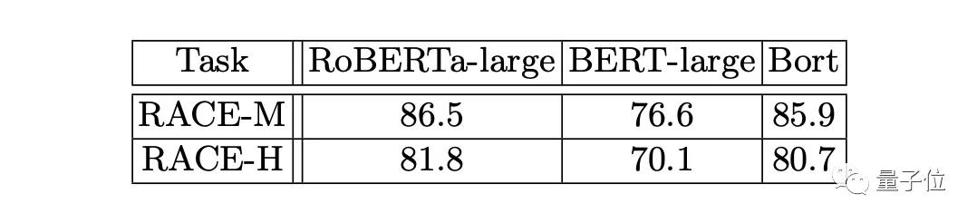 BERT轻量化：最优参数子集Bort