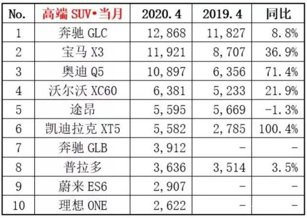 什么叫报复性反弹，看看4月高端SUV的表现