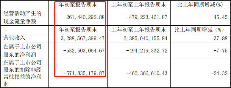 一季度巨亏5亿多！这家车企傍上华为能否有所作为？