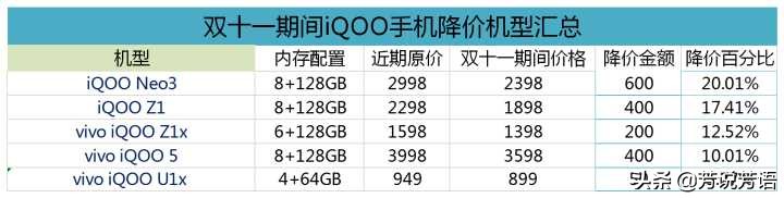 2020年双十一期间有哪些手机机型降价幅度大？