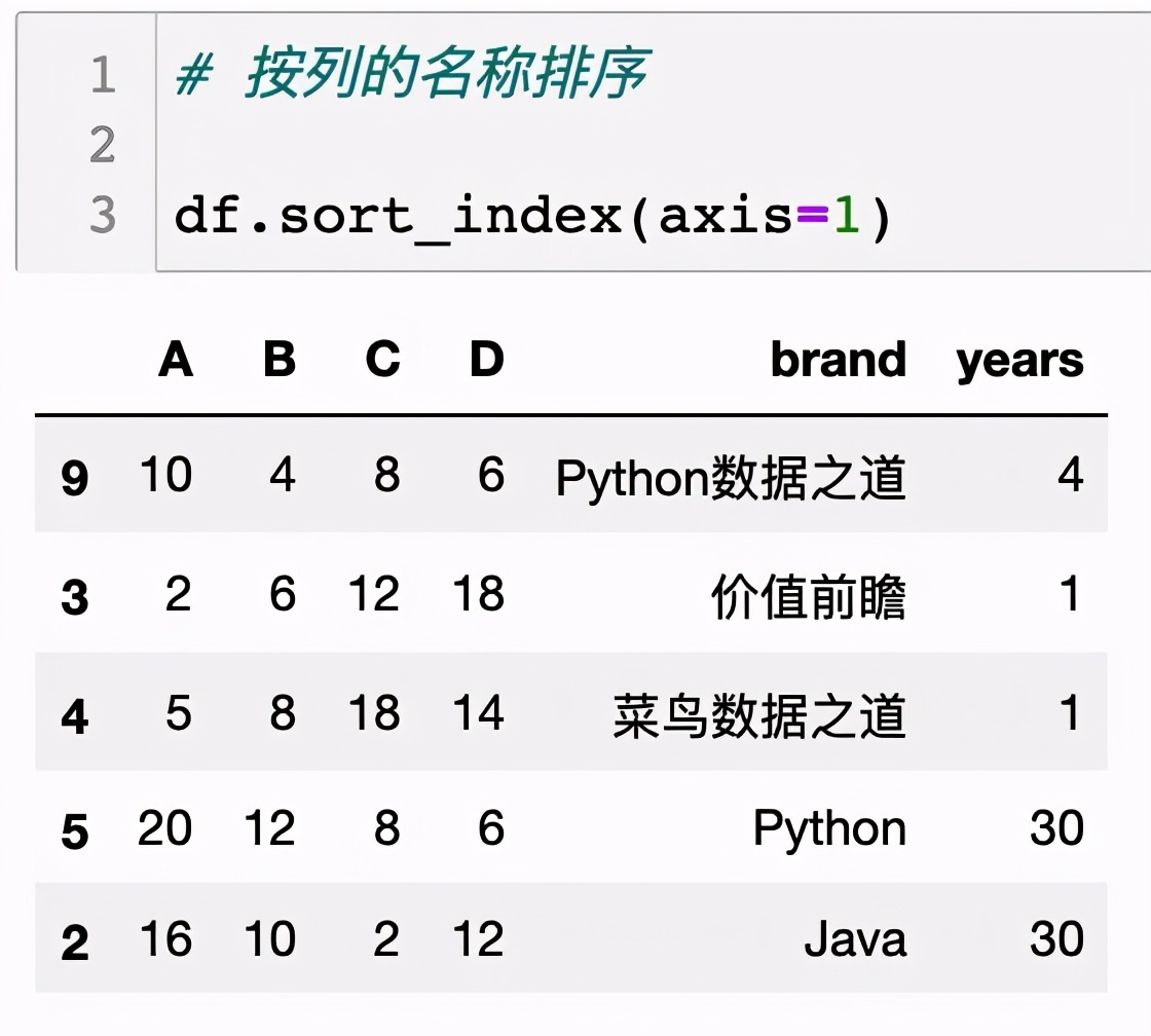 Pandas数据排序，人人都能学会的几种方法