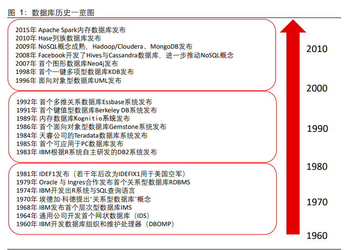 数据库行业专题报告：信创助力，百花齐放