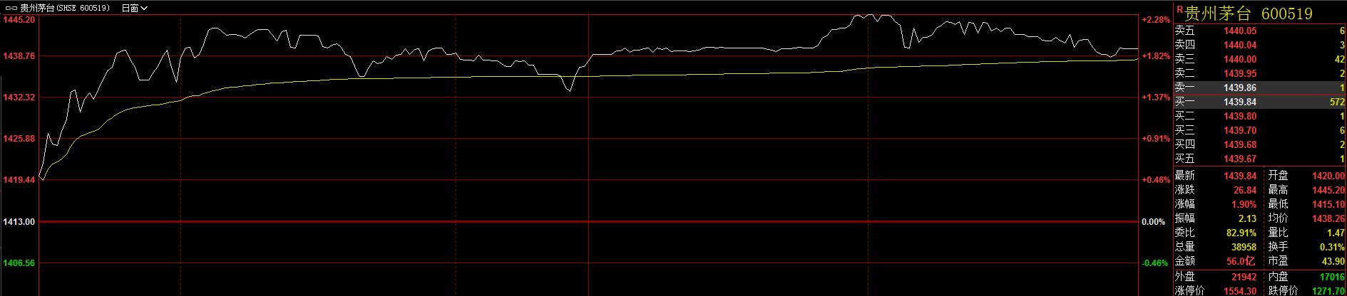 茅台今有望取代工商银行 成中国市值最大股票