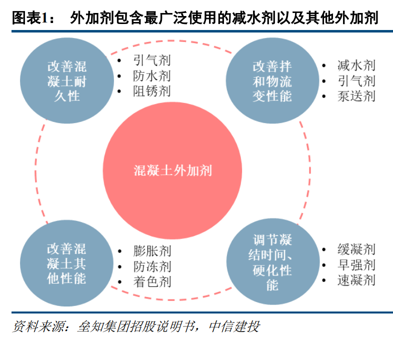 外加剂行业深度报告：α成长逻辑清晰，双龙头投资机会明确
