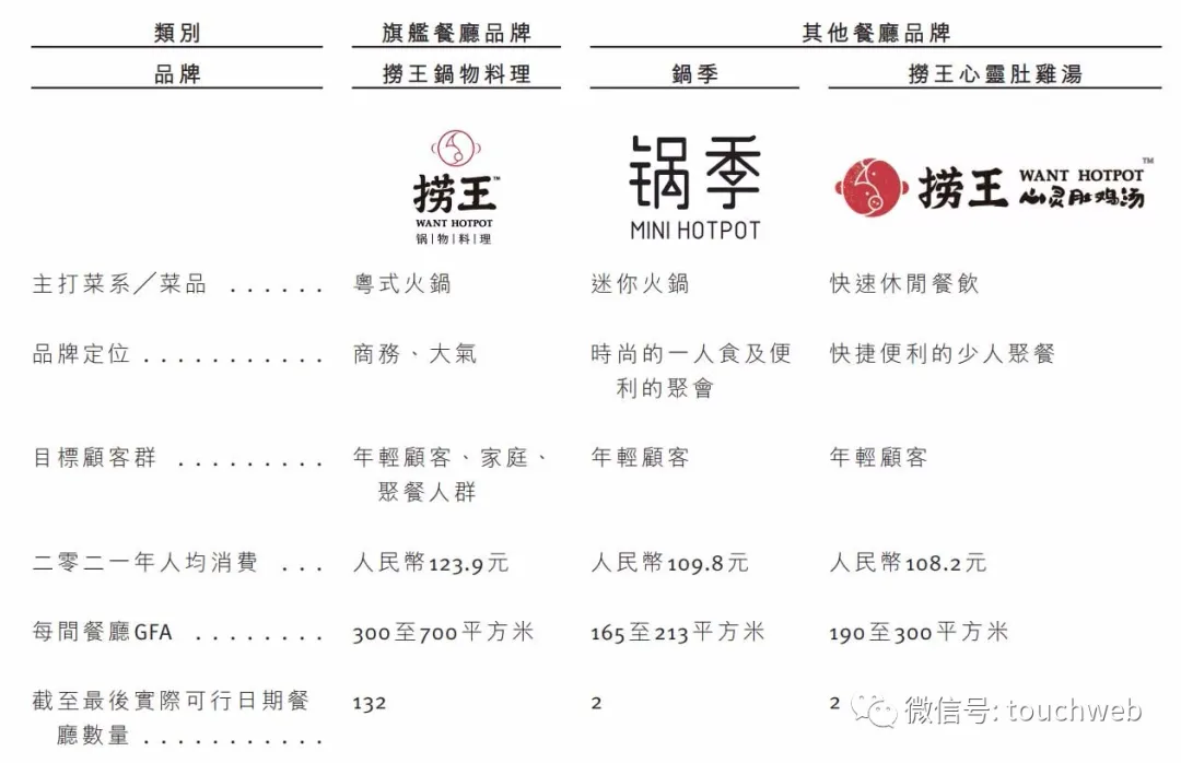 火鍋連鎖餐廳撈王沖刺港股:年營收11億 利潤同比降16%