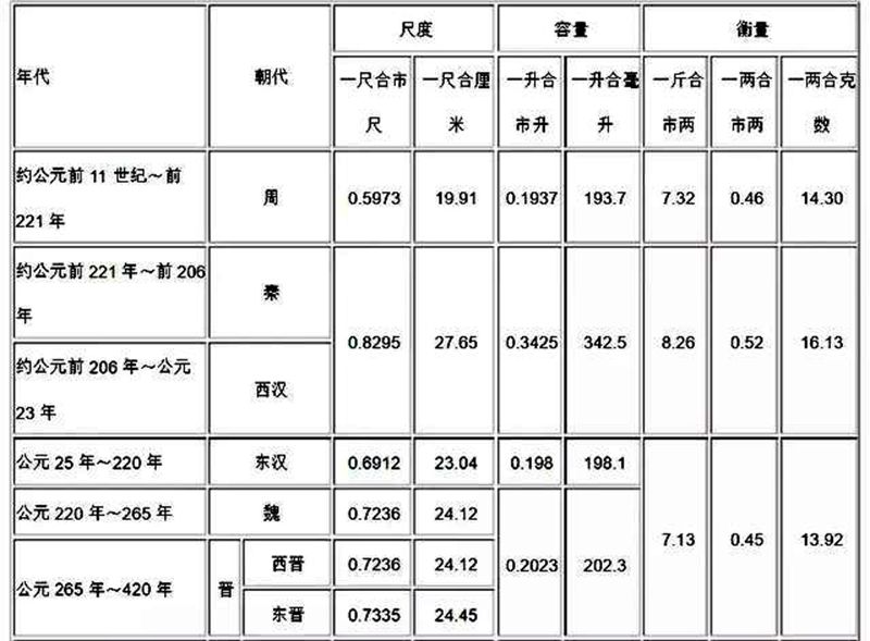 照古方开药时，你一定用得上这个古今度量衡对照表