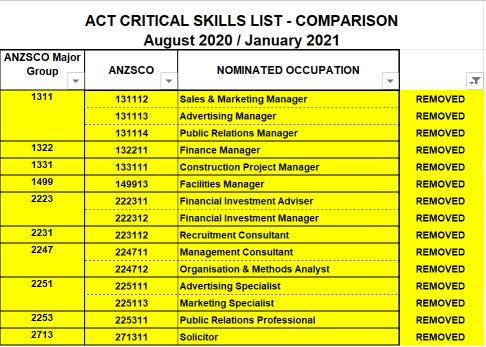 利好！澳ACT技术移民清单新增46个职业，周五将开放首轮邀请