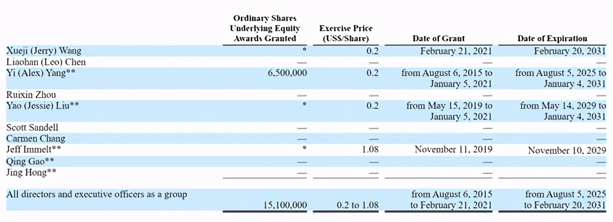 涂鴉智能IPO，loT云平臺第一股是怎么做股權激勵的？