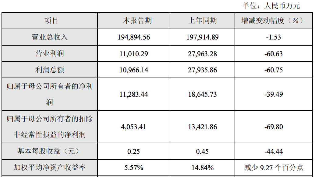 光峰科技扣净利润下滑七成：年内曾录得亏损，专利权官司获利颇丰