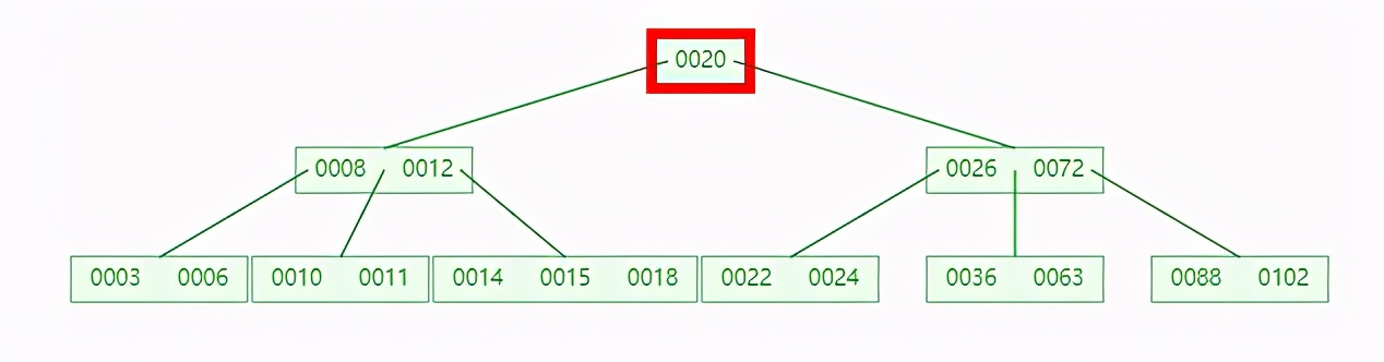 为什么 MySQL 索引要用 B+tree，而且还这么快？
