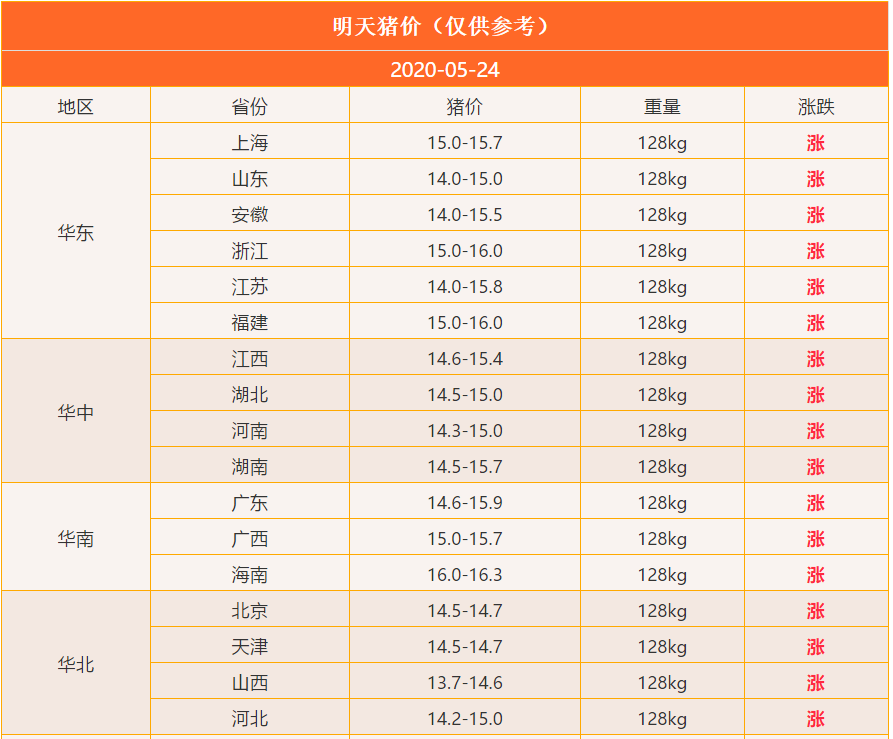 猪价上涨猛如虎，此轮涨势多“持久”？附5月