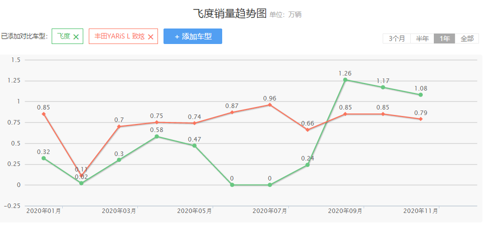 五大轎車“年度銷冠”出爐：軒逸穩如狗，豐田最讓人出乎意料！