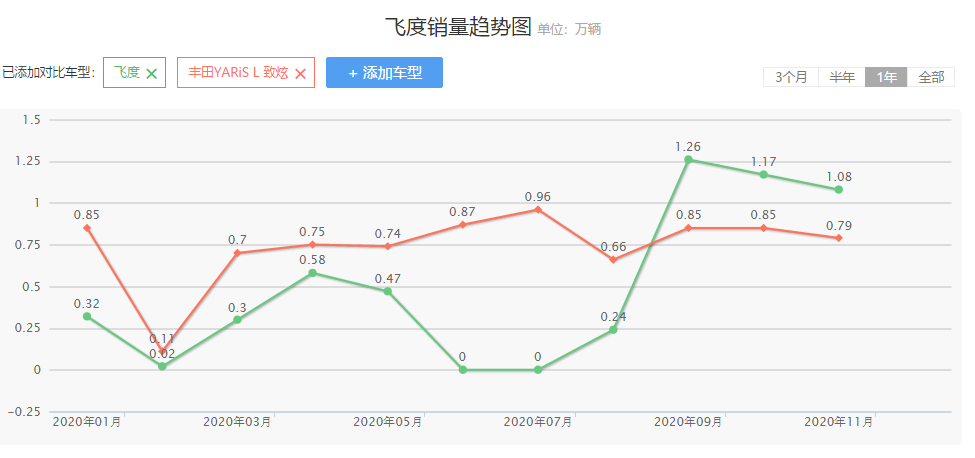 五大轿车“年度销冠”出炉：轩逸稳如狗，丰田最让人出乎意料！