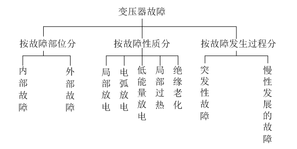 500kV變壓器圍屏樹枝狀放電故障的分析