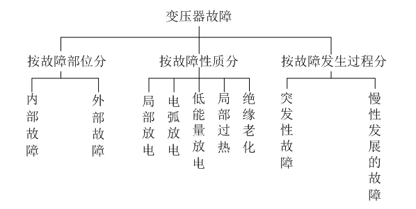 500kV变压器围屏树枝状放电故障的分析