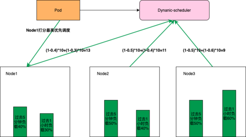 大型Kubernetes集群的资源编排优化
