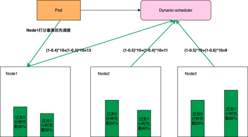 大型Kubernetes叢集的資源編排最佳化