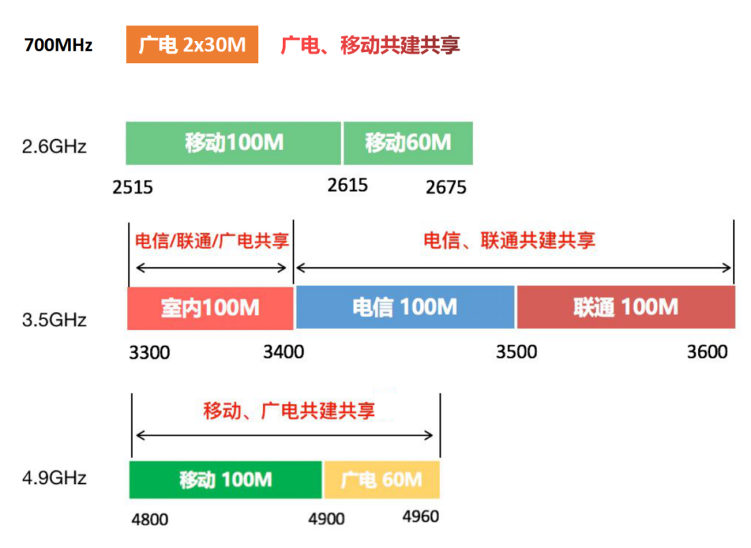 广电的700M为什么被称为黄金频段？