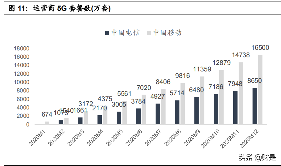 运营商专题报告：5G时代运营商的业绩弹性与价值重估