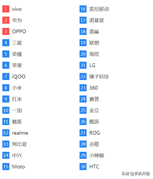 2000元下列8款受欢迎型号，28款强烈反响中性价比高5G手机上