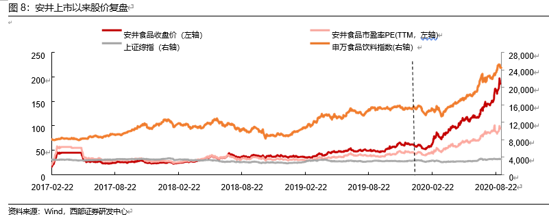 安井食品投资价值分析：有望持续领跑速冻行业