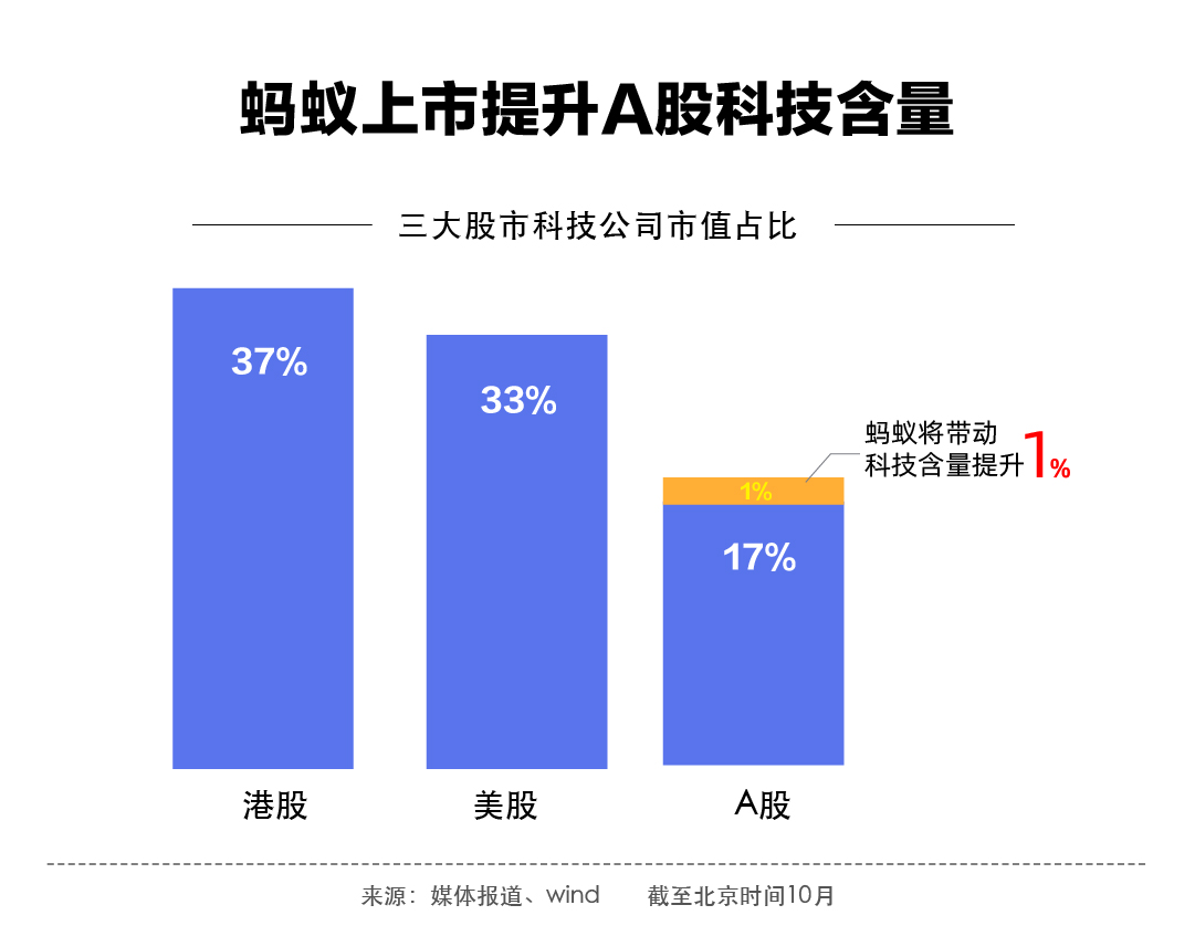 大A股优质股时代要来了？蚂蚁上市能引来更多金凤凰吗？