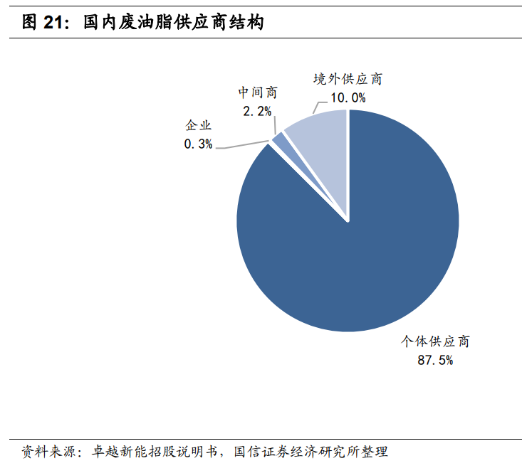 生物柴油行业研究报告：欧洲政策利好，行业迎来快速发展契机