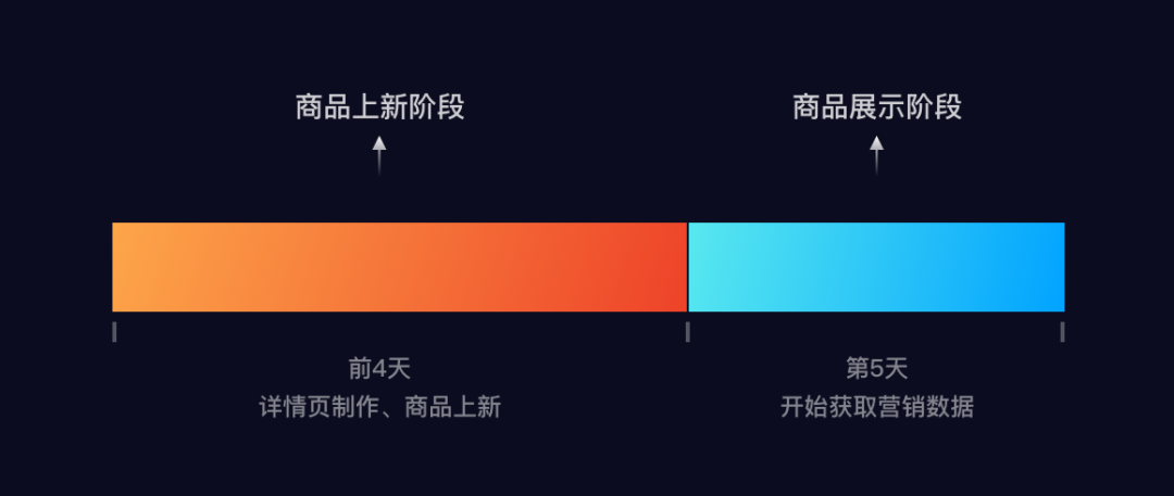 震惊！都电商 4.0 了，你的商品上新还这样做？