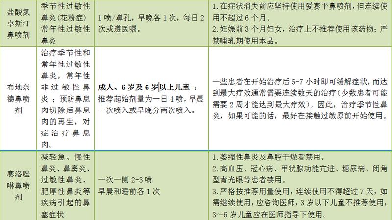 抗过敏性鼻炎的鼻喷剂家族的这些u201c成员u201d，你知道吗？ - 资讯咖